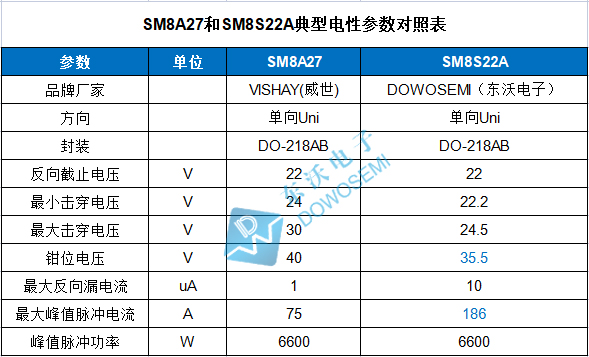 SM8A27與SM8S22A電性參數(shù)對比.jpg