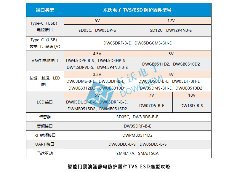 東沃智能門鎖浪涌靜電防護(hù)器件TVS-ESD選型.jpg